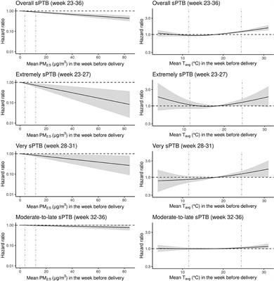 Acute air pollution and temperature exposure as independent and joint triggers of spontaneous preterm birth in New South Wales, Australia: a time-to-event analysis